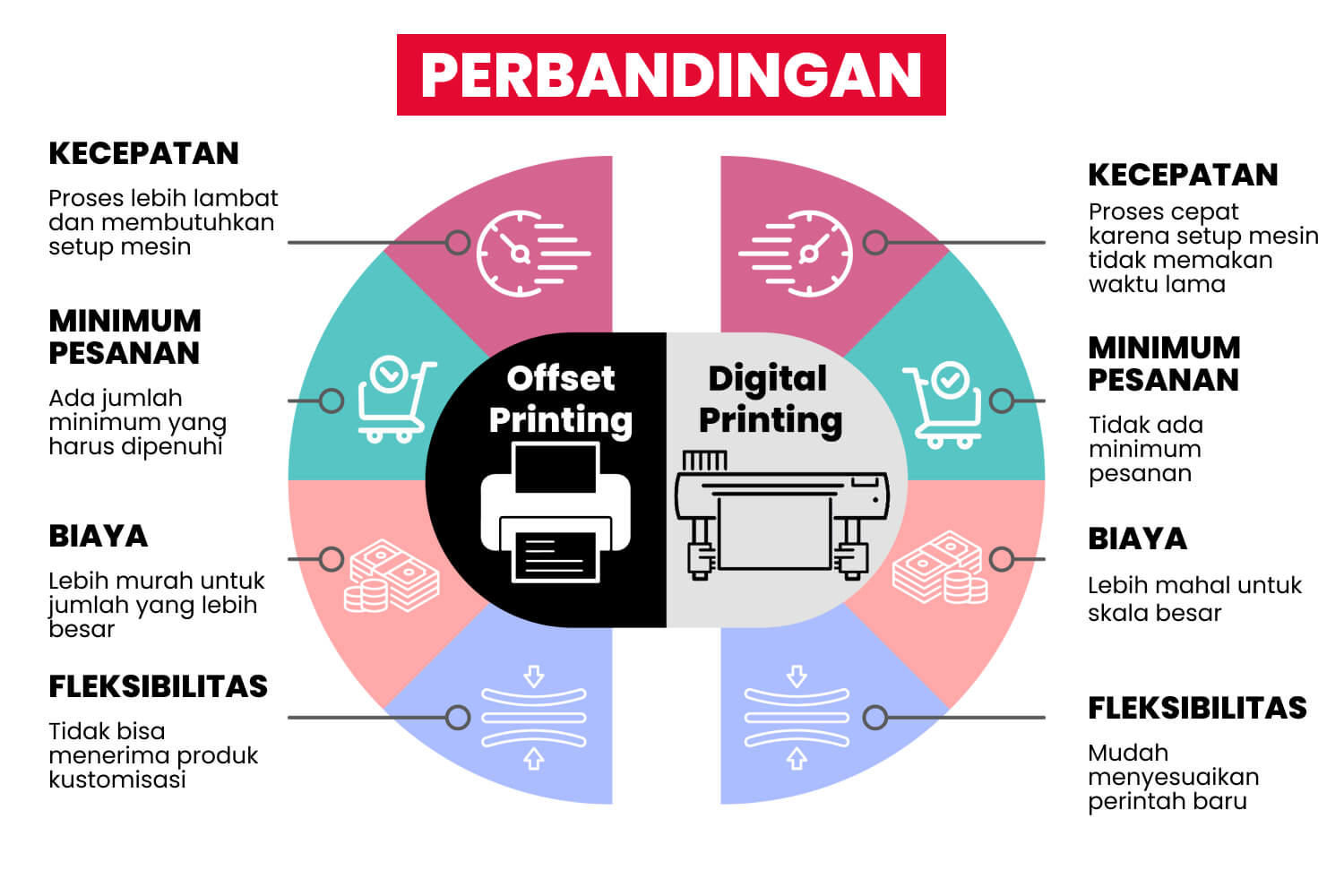 Infografis Perbandingan Digital Printing Dan Offset Printing.