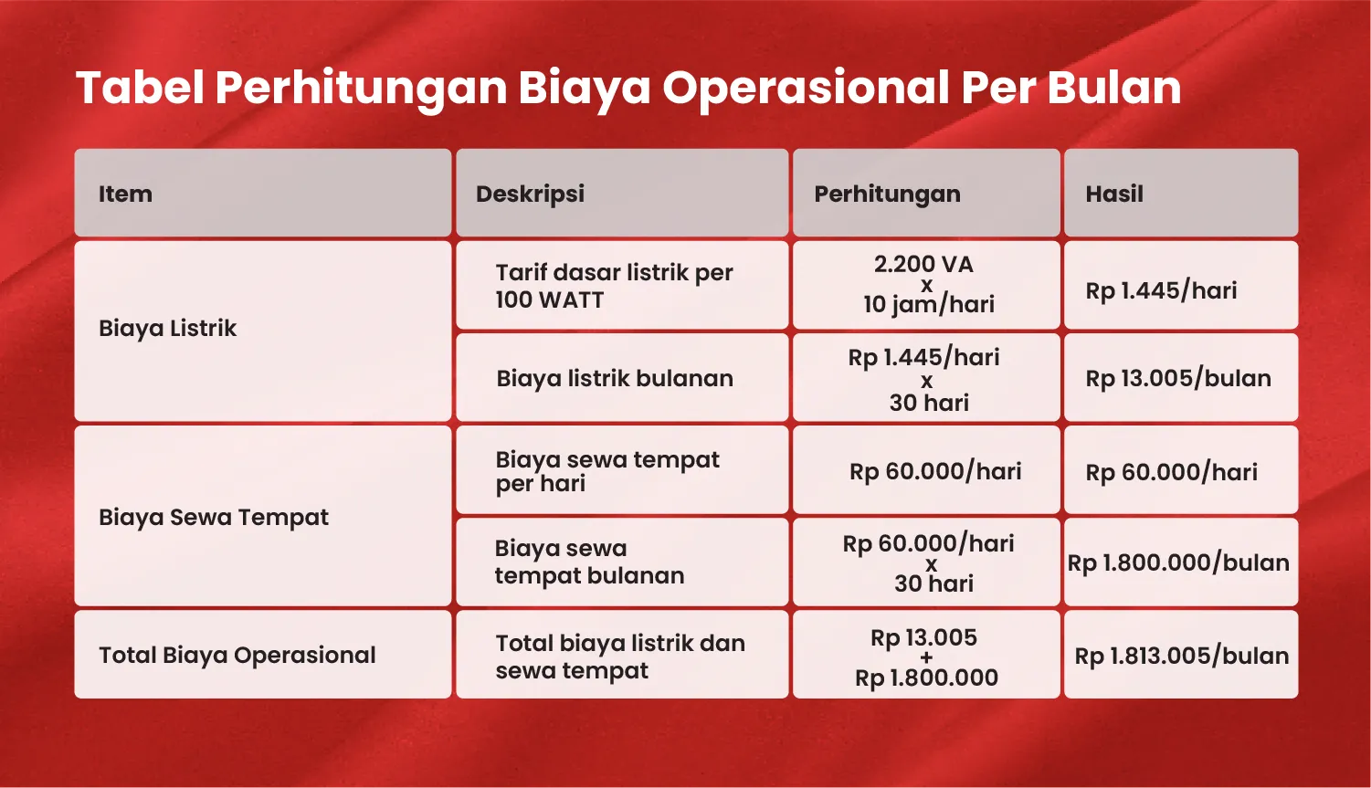 Tabel Perhitungan Biaya Operasional Per Bulan